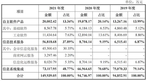 航天軟件IPO雷達 關聯(lián)交易頻繁與技術服務外采下的科技含量追問