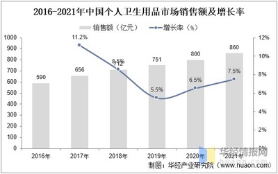 2022年中國個人衛(wèi)生用品市場分析 規(guī)模、結構與母嬰用品銷售競爭格局